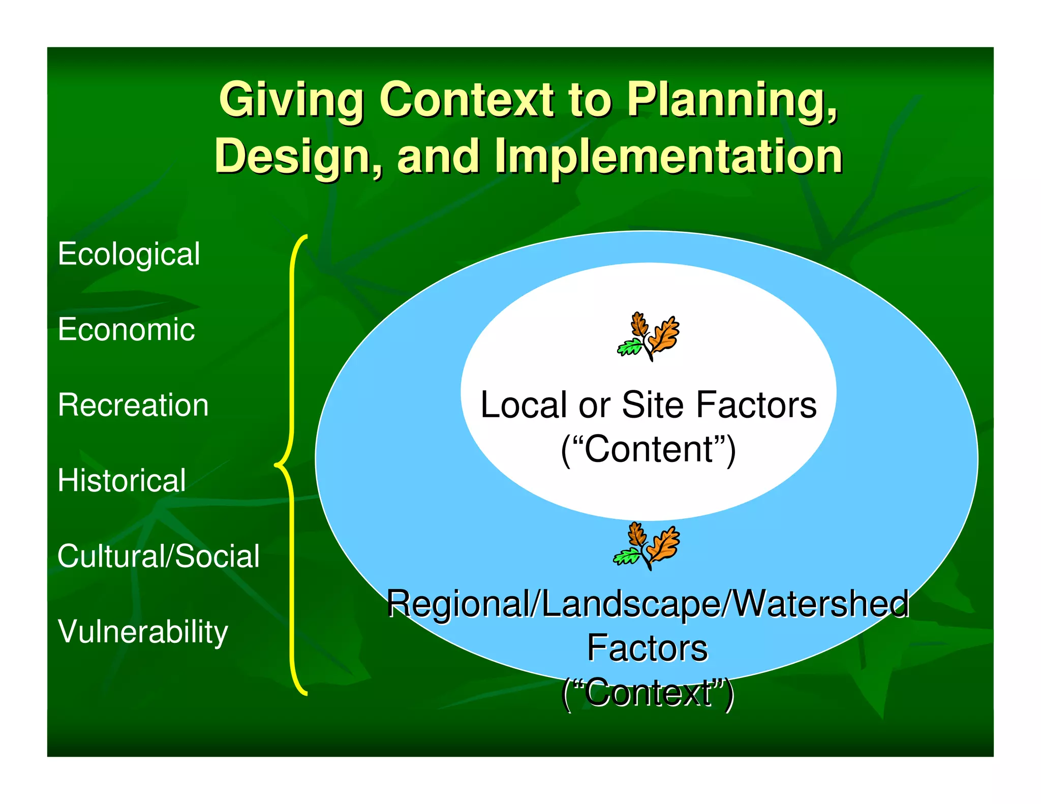 Giving Context to Planning,
             Design, and Implementation
Ecological

Economic

Recreation               Local or Site Factors
                             (“Content”)
Historical

Cultural/Social
                    Regional/Landscape/Watershed
Vulnerability
                                Factors
                              (“Context”)
 