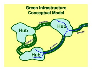 Green Infrastructure
   Conceptual Model

                 IDOR
             CORR

                                Hub
Hub                                   CORRI
                                            DOR




        OR
     RID
  COR                           R
                            I DO
                          RR
                        CO



        Hub
 