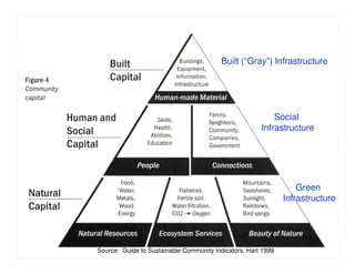 Built (“Gray”) Infrastructure




                                                           Social
                                                       Infrastructure




                                                                   Green
                                                               Infrastructure




Source: Guide to Sustainable Community Indicators, Hart 1999
 