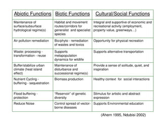Abiotic Functions Biotic Functions                     Cultural/Social Functions
Maintenance of              Habitat and movement      Integral and supportive of economic and
surface/subsurface          routes/corridors for      recreational activity (employment,
hydrological regime(s)      generalist and specialist property value, greenways…)
                            species

Air pollution remediation   Bio/phyto - remediation   Opportunity for physical recreation
                            of wastes and toxics

Waste: processing -         Supports                  Supports alternative transportation
transformation - reuse      metapopulation
                            dynamics for wildlife
Buffer/stabilize urban      Maintenance of            Provide a sense of solitude, quiet, and
climate (heat island        disturbance and           inspiration
effect)                     successional regime(s)
Nutrient Cycling -          Biomass production        Healthy context for social interactions
buffering - sequestration


Flood buffering -           “Reservoir” of genetic    Stimulus for artistic and abstract
protection                  diversity                 expression
Reduce Noise                Control spread of vector- Supports Environmental education
                            borne diseases

                                                           (Ahern 1995, Ndubisi 2002)
 