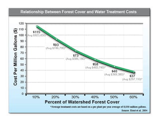Headline:
We are discovering polluted streams faster
         than we can clean them!

                              Region III Rivers and Streams Trend Analysis
                      Miles
                7000
               28000
                                                    303(d)
                 6000
               24000                              impaired
                                                  waters             TMDL's
   Miles of Waters




              20000
                5000
                                                                    Completed
               4000
             16000                                                  and 303(d)
                                                                     Delisted
                3000
               12000
                                              G                      Waters
                      2000
                     8000                     A
                                              P                        303(d)
                      1000
                     4000                                             Delisted
                                                                      Waters
                        0

                              1998     2000       2002       2004        2006
                                                  Year
 