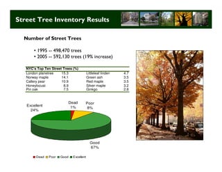 Street Tree Inventory Results

  Number of Street Trees

       • 1995 -- 498,470 trees
       • 2005 -- 592,130 trees (19% increase)

   NYC's Top Ten Street Trees (%)
   London planetree    15.3                 Littleleaf linden   4.7
   Norway maple        14.1                 Green ash           3.5
   Callery pear        10.9                 Red maple           3.5
   Honeylocust          8.9                 Silver maple        3.2
   Pin oak              7.5                 Ginkgo              2.8


                              Dead      Poor
   Excellent                   1%        8%
     24%




                                              Good
                                              67%

        Dead    Poor   Good     Excellent
                                                                      Long Term Strategic Planning 16
 