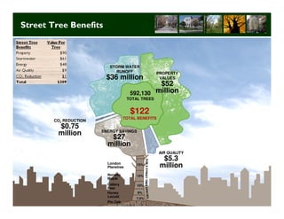 Street Tree Benefits



                           STORM WATER
                              RUNOFF                PROPERTY
                         $36 million                 VALUES
                                                     $52
                                       592,130      million
                                      TOTAL TREES


                                       $122
                                    TOTAL BENEFITS
        CO2 REDUCTION
         $0.75
                        ENERGY SAVINGS
         million
                           $27
                          million
                                                     AIR QUALITY
                                                      $5.3
                          London
                          Planetree
                                          15%
                                                     million
                          Norway          14%
                          Maple
                          Callery         10%
                          Pear
                          Honey           8%
                          Locust
                                          7.5%
                          Pin Oak                                  Long Term Strategic Planning 17
 