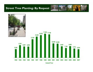 Street Tree Planting: By Request




                                                  Street Tree Planting

                                                               17,593 17,106
                                                      16,525
                                             15,453
                                    13,545


                                                                               10,464 10,258
              9,192
                      8,267 8,200                                                              8,403           8,494
                                                                                                       7,160           6,754 6,254
      6,346




      1992 1993 1994 1995 1996 1997 1998 1999 2000 2001 2002 2003 2004 2005 2006 2007
                                                                  Annual Year

                                                                                                               Long Term Strategic Planning 19
 