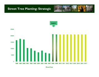 Street Tree Planting: Strategic



                                                            PlaNYC



  25000



  20000



  15000



  10000



  5000



     0
          1998 1999 2000 2001 2002 2003 2004 2005 2006 2007 2008 2009 2010 2011 2012 2013 2014 2015 2016 2017

                                                    Fiscal Year

                                                                                          Long Term Strategic Planning 27
 