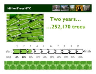 MillionTreesNYC


                   Two years…
                  …252,170 trees




                           Long Term Strategic Planning 35
 