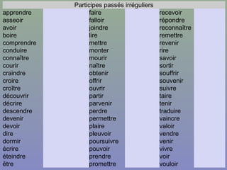 Participes passés irréguliers
apprendre faire recevoir
asseoir falloir répondre
avoir joindre reconnaître
boire lire remettre
comprendre mettre revenir
conduire monter rire
connaître mourir savoir
courir naître sortir
craindre obtenir souffrir
croire offrir souvenir
croître ouvrir suivre
découvrir partir taire
décrire parvenir tenir
descendre perdre traduire
devenir permettre vaincre
devoir plaire valoir
dire pleuvoir vendre
dormir poursuivre venir
écrire pouvoir vivre
éteindre prendre voir
être promettre vouloir
 