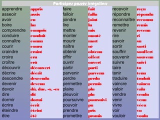Participes passés irréguliers
apprendre faire recevoir
asseoir falloir répondre
avoir joindre reconnaître
boire lire remettre
comprendre mettre revenir
conduire monter rire
connaître mourir savoir
courir naître sortir
craindre obtenir souffrir
croire offrir souvenir
croître ouvrir suivre
découvrir partir taire
décrire parvenir tenir
descendre perdre traduire
devenir permettre vaincre
devoir plaire valoir
dire pleuvoir vendre
dormir poursuivre venir
écrire pouvoir vivre
éteindre prendre voir
être promettre vouloir
Participes passés irréguliers
appris fait reçu
assis fallu répondu
eu joint reconnu
bu lu remis
compris mis revenu
conduit monté ri
connu mort su
couru né sorti
craint obtenu souffert
cru offert souvenu
crû ouvert suivi
découvert parti tu
décrit parvenu tenu
descendu perdu traduit
devenu permis vaincu
dû, due, -s, -es plu valu
dit plu vendu
dormi poursuivi venu
écrit pu vécu
éteint pris vu
été promis voulu
 