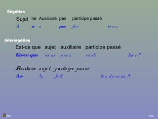 Sujet ne Auxiliaire pas participe passé
Il n' a pas fait beau.
Est-ce que sujet auxiliaire participe passé
Est-ce que vous avez sorti hier ?
Auxiliaire sujet participe passé
As- tu fait tes devoirs ?
Négation
Interrogation
EOI GPA
 