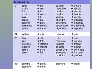 Verbes en –re
-U boire
croire
lire
vivre
taire
plaire
paraître
connaître
battre
 bu
 cru
 lu
 vécu
 tu
 plu
 paru
 connu
 battu
coudre
résoudre
perdre
rendre
vendre
attendre
entendre
descendre
répondre
 cousu
 résolu
 perdu
 rendu
 vendu
 attendu
 entendu
 descendu
 répondu
-IS mettre  mis prendre  pris
-IT dire
frire
interdire
inscrire
écrire
faire
 dit
 frit
 interdit
 inscrit
 écrit
 fait
cuire
conduire
traduire
détruire
construire
introduire
produire
 cuit
 conduit
 traduit
 détruit
 construit
 introduit
 produit
-INT peindre
éteindre
 peint
 éteint
craindre  craint
 