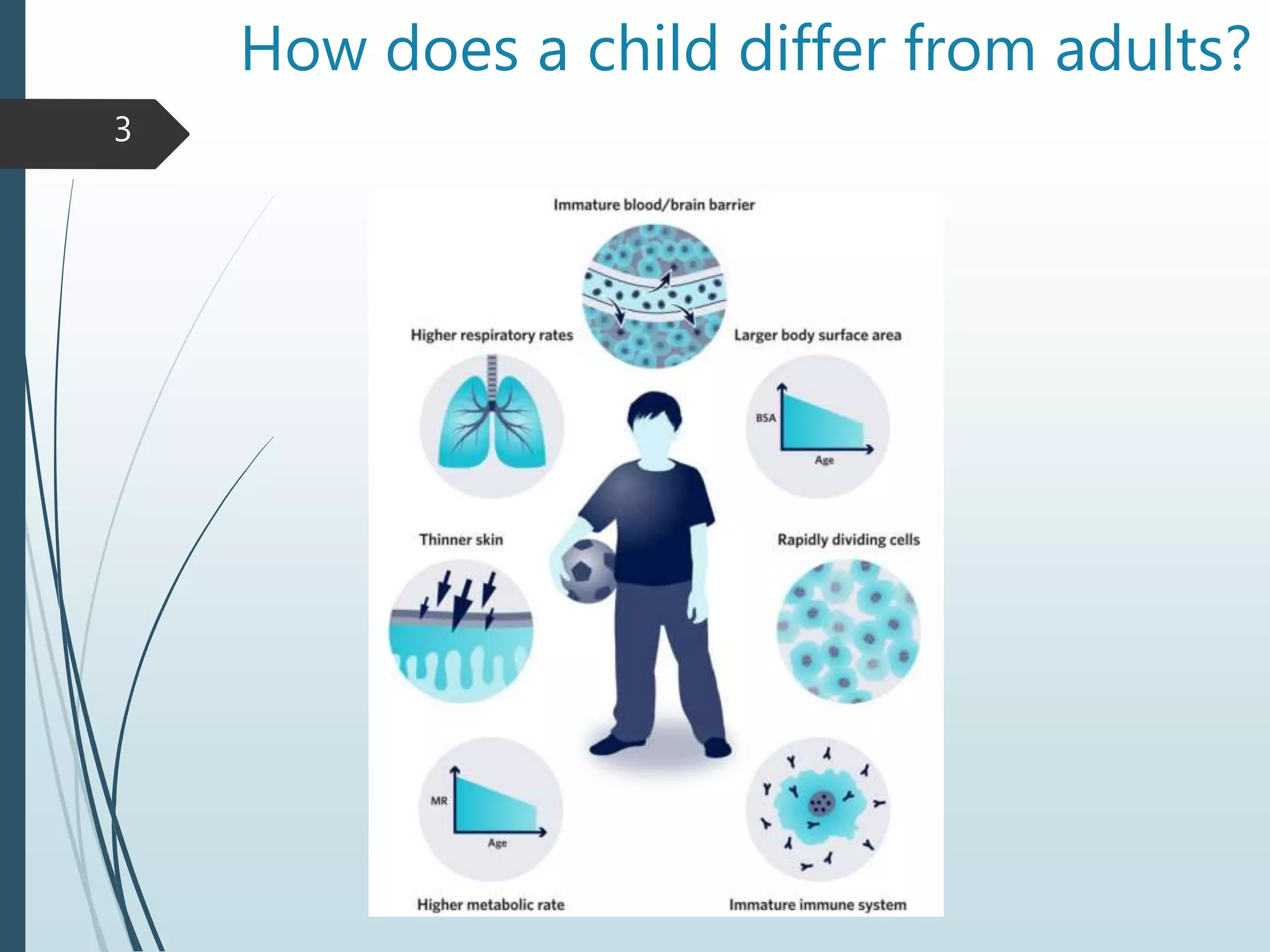 How does a child differ from adults?
3
 