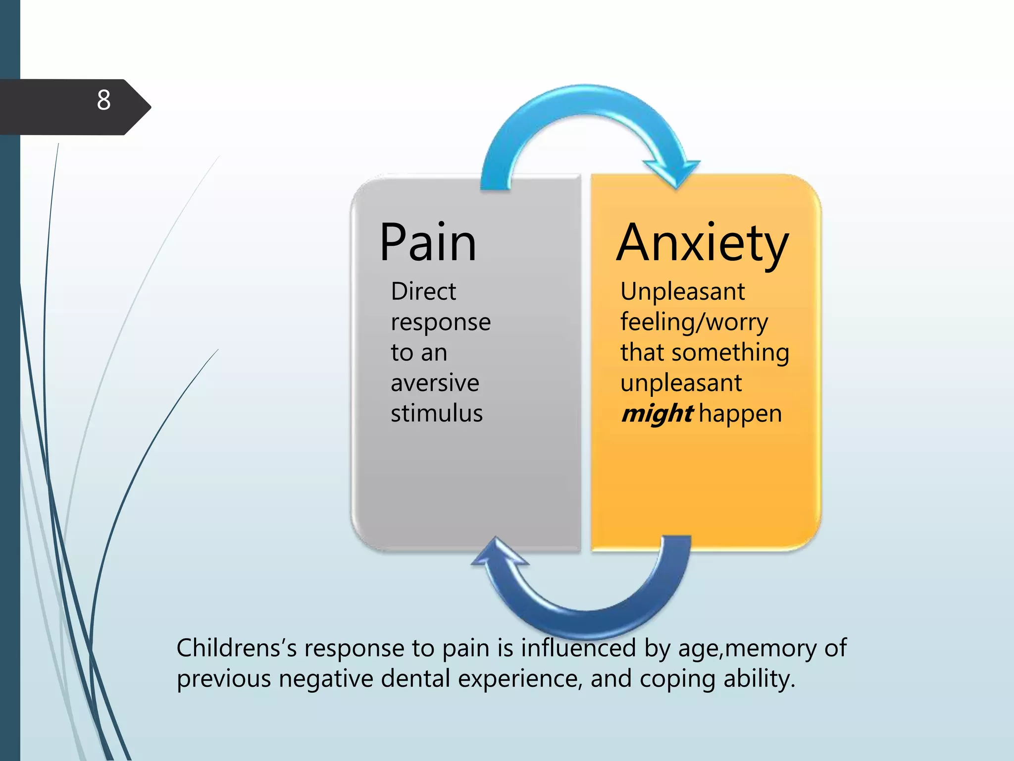Pain Anxiety
8
Direct
response
to an
aversive
stimulus
Unpleasant
feeling/worry
that something
unpleasant
might happen
Childrens’s response to pain is influenced by age,memory of
previous negative dental experience, and coping ability.
 
