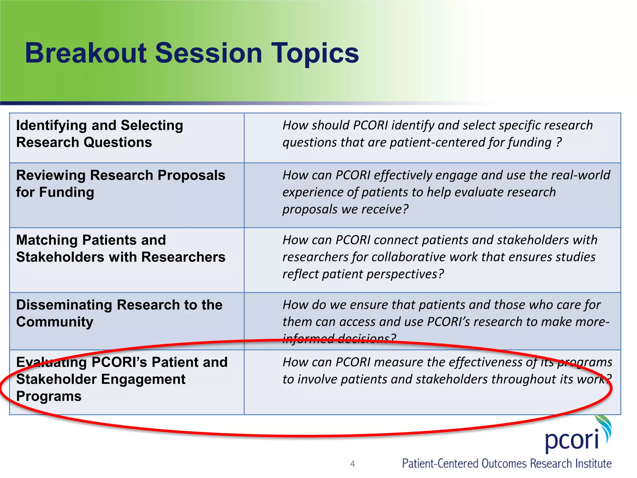 Breakout Session Topics
4
Identifying and Selecting
Research Questions
How should PCORI identify and select specific research
questions that are patient-centered for funding ?
Reviewing Research Proposals
for Funding
How can PCORI effectively engage and use the real-world
experience of patients to help evaluate research
proposals we receive?
Matching Patients and
Stakeholders with Researchers
How can PCORI connect patients and stakeholders with
researchers for collaborative work that ensures studies
reflect patient perspectives?
Disseminating Research to the
Community
How do we ensure that patients and those who care for
them can access and use PCORI’s research to make more-
informed decisions?
Evaluating PCORI’s Patient and
Stakeholder Engagement
Programs
How can PCORI measure the effectiveness of its programs
to involve patients and stakeholders throughout its work?
 