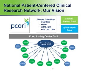 10
National Patient-Centered Clinical
Research Network: Our Vision
Steering Committee
- Awardees
- PCORI
- AHRQ, NIH,
FDA, ONC, CMS
Scientific
Advisory Board
Special Expert
Group
Coordinating Center Staff
 