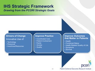 IHS Strategic Framework
Drawing from the PCORI Strategic Goals
Drivers of Change
Innovative Use of:
• Technology
• Personnel
• Incentives/Resources
Improve Practice
• Coordinated Care
• Patient Involvement
• Equity
• Access
• Quality
Improve Outcomes
that Matter to Patients
• Health
• Functional Status
• Health-Related Quality of Life
• Symptoms
• Survival
34
 