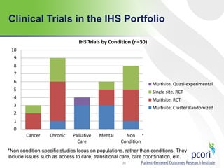 Clinical Trials in the IHS Portfolio
38
*
*Non condition-specific studies focus on populations, rather than conditions. They
include issues such as access to care, transitional care, care coordination, etc.
0
1
2
3
4
5
6
7
8
9
10
Cancer Chronic Palliative
Care
Mental Non
Condition
IHS Trials by Condition (n=30)
Multisite, Quasi-experimental
Single site, RCT
Multisite, RCT
Multisite, Cluster Randomized
 