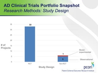 AD Clinical Trials Portfolio Snapshot
Research Methods: Study Design
33
5
1
0
5
10
15
20
25
30
35
RCT Non-RCT
Study Design
# of
Projects
Quasi-
experimental
Observational
 