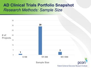1
29
3
0
5
10
15
20
25
30
35
0-100 101-500 501-1000
AD Clinical Trials Portfolio Snapshot
Research Methods: Sample Size
Sample Size
# of
Projects
 