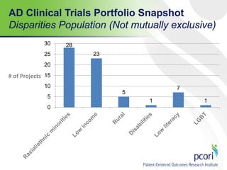 AD Clinical Trials Portfolio Snapshot
Disparities Population (Not mutually exclusive)
28
23
5
1
7
1
0
5
10
15
20
25
30
# of Projects
 