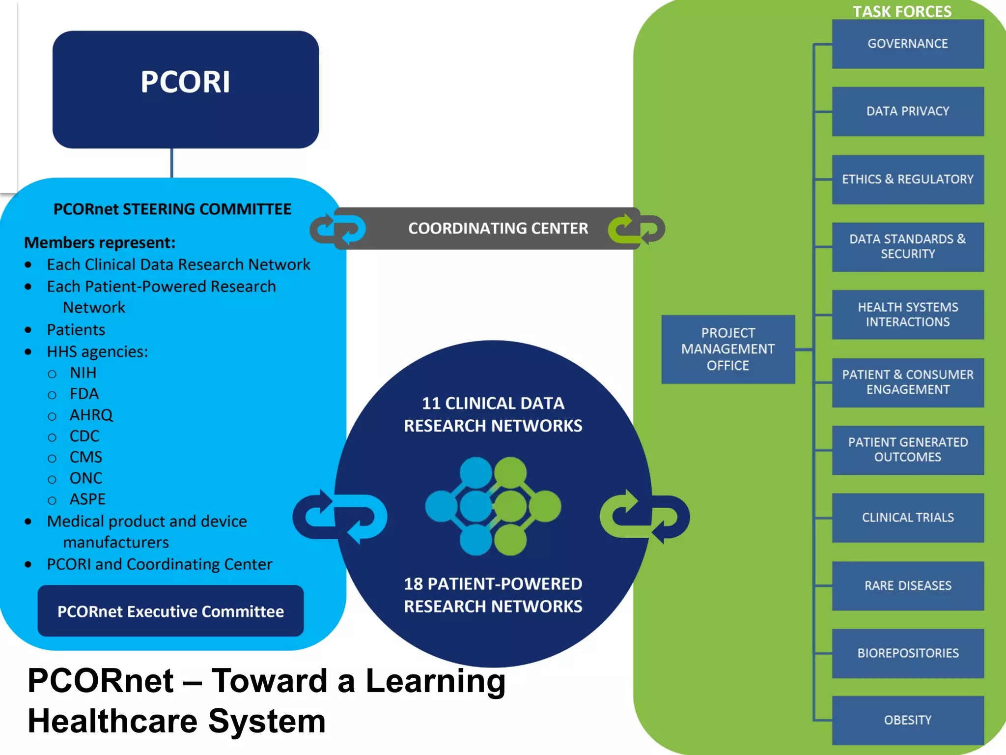 10
PCORnet – Toward a Learning
Healthcare System
 