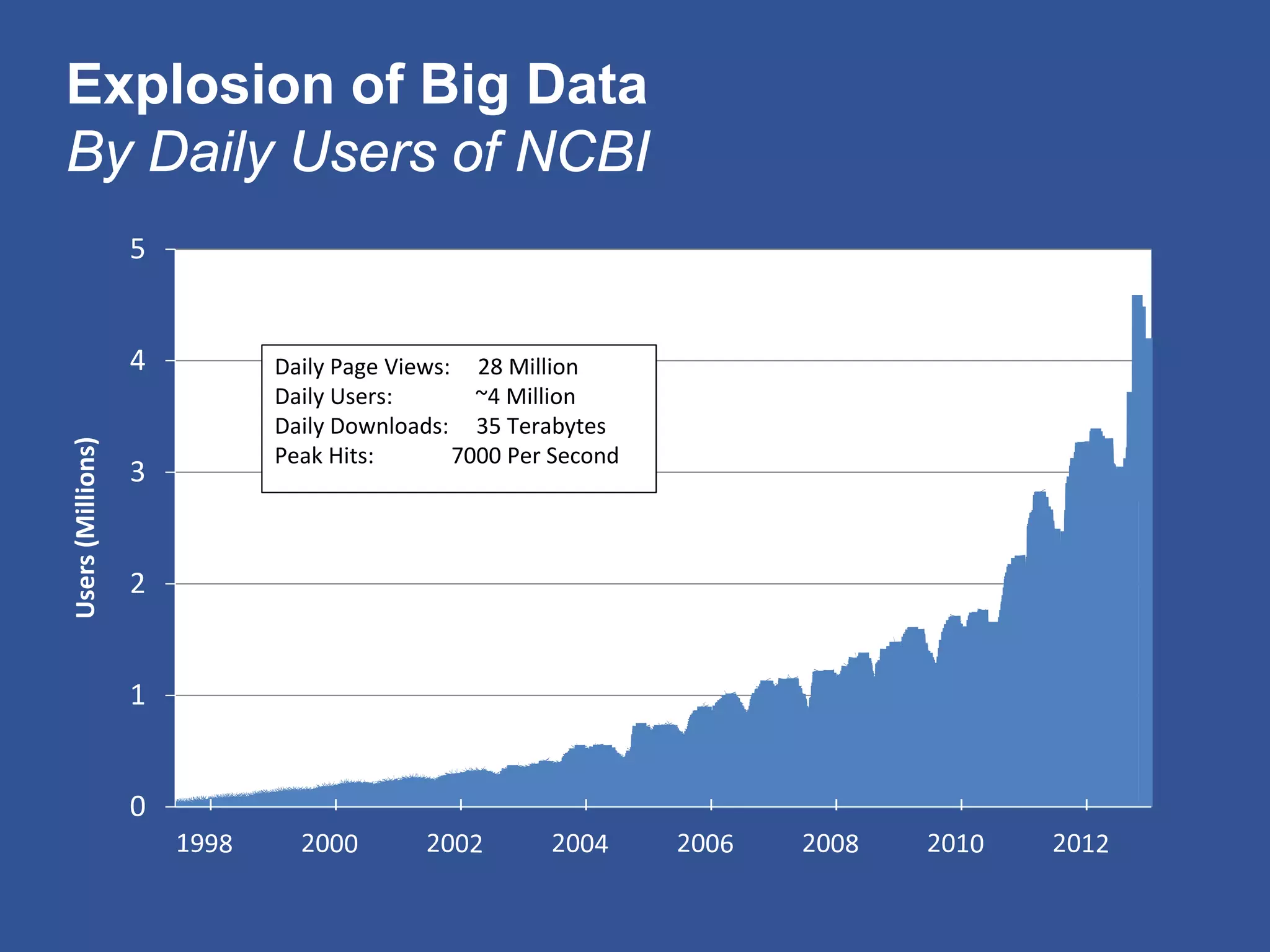 Explosion of Big Data
By Daily Users of NCBI
0
1
2
3
4
5
Users(Millions)
Daily Page Views: 28 Million
Daily Users: ~4 Million
Daily Downloads: 35 Terabytes
Peak Hits: 7000 Per Second
 