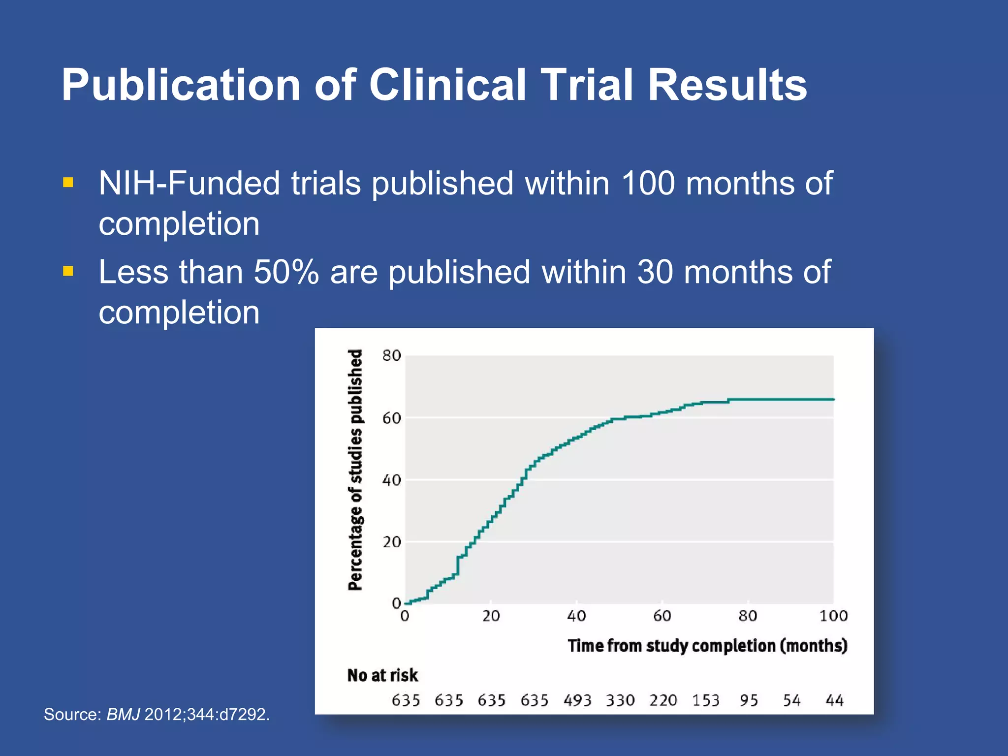 Source: BMJ 2012;344:d7292.
Publication of Clinical Trial Results
 NIH-Funded trials published within 100 months of
completion
 Less than 50% are published within 30 months of
completion
 
