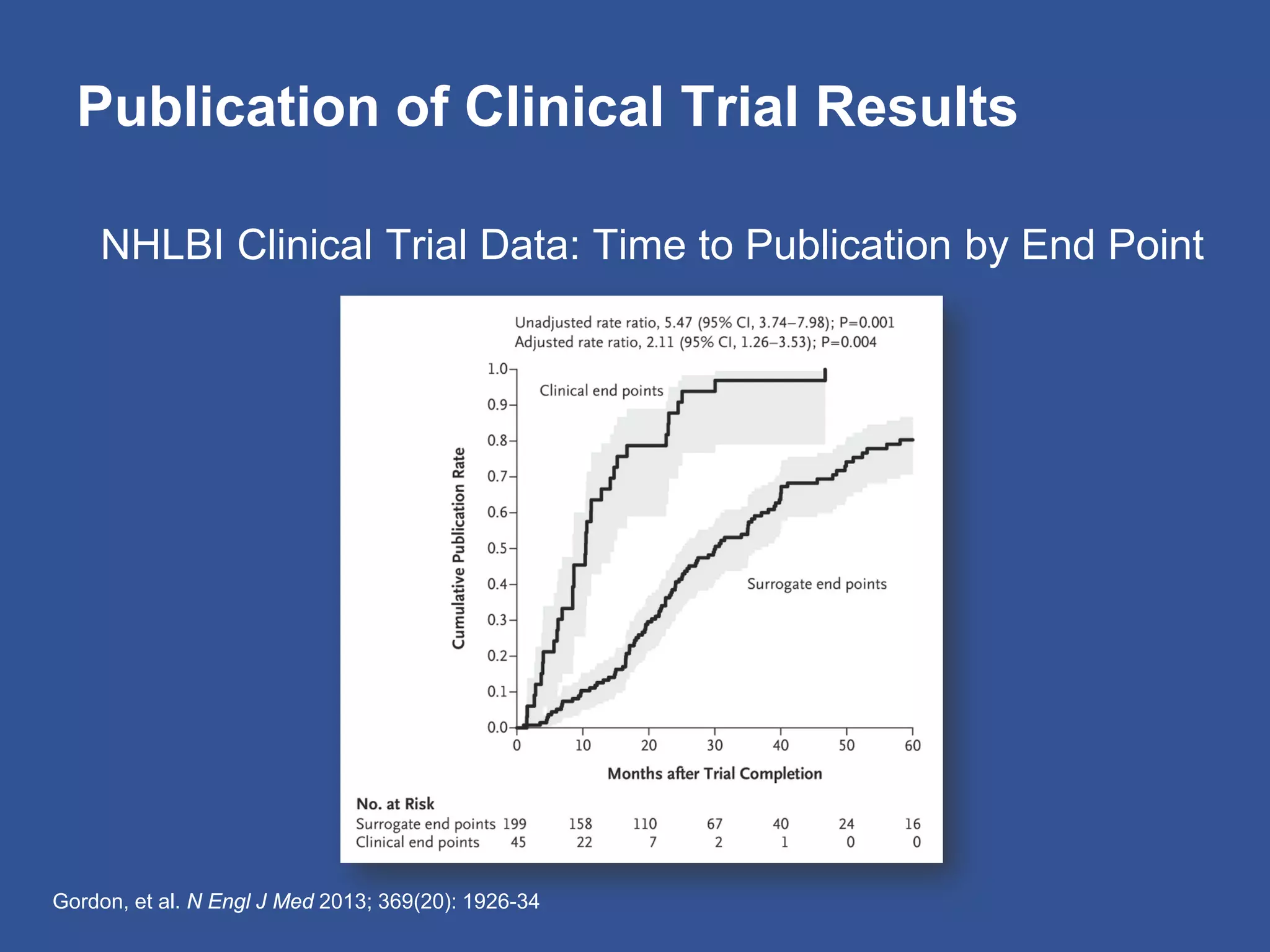 Publication of Clinical Trial Results
NHLBI Clinical Trial Data: Time to Publication by End Point
Gordon, et al. N Engl J Med 2013; 369(20): 1926-34
 