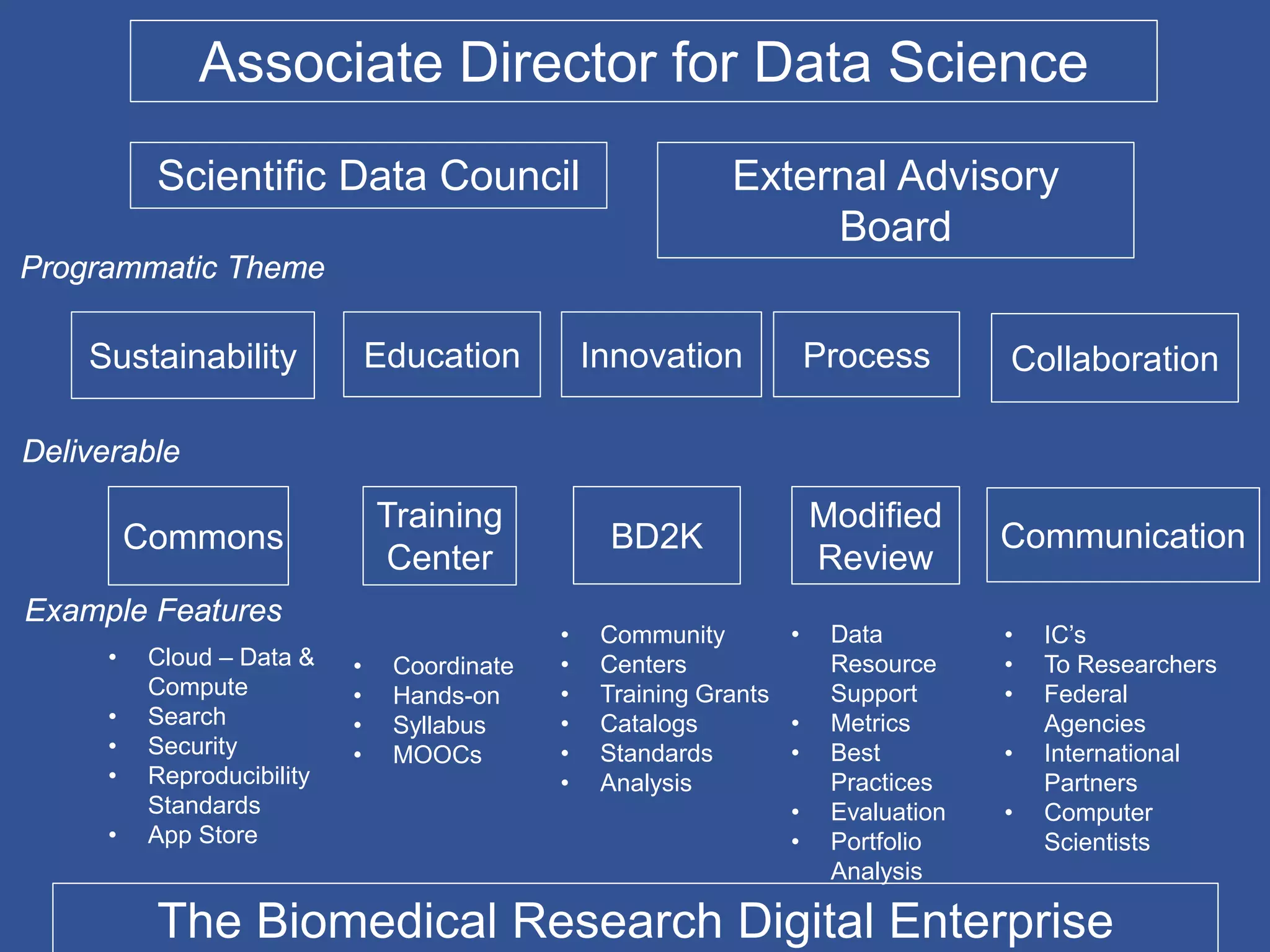 Associate Director for Data Science
Commons
Training
Center
BD2K
Modified
Review
Sustainability Education Innovation Process
• Cloud – Data &
Compute
• Search
• Security
• Reproducibility
Standards
• App Store
• Coordinate
• Hands-on
• Syllabus
• MOOCs
• Community
• Centers
• Training Grants
• Catalogs
• Standards
• Analysis
• Data
Resource
Support
• Metrics
• Best
Practices
• Evaluation
• Portfolio
Analysis
The Biomedical Research Digital Enterprise
Communication
Collaboration
Programmatic Theme
Deliverable
Example Features
• IC’s
• To Researchers
• Federal
Agencies
• International
Partners
• Computer
Scientists
Scientific Data Council External Advisory
Board
 