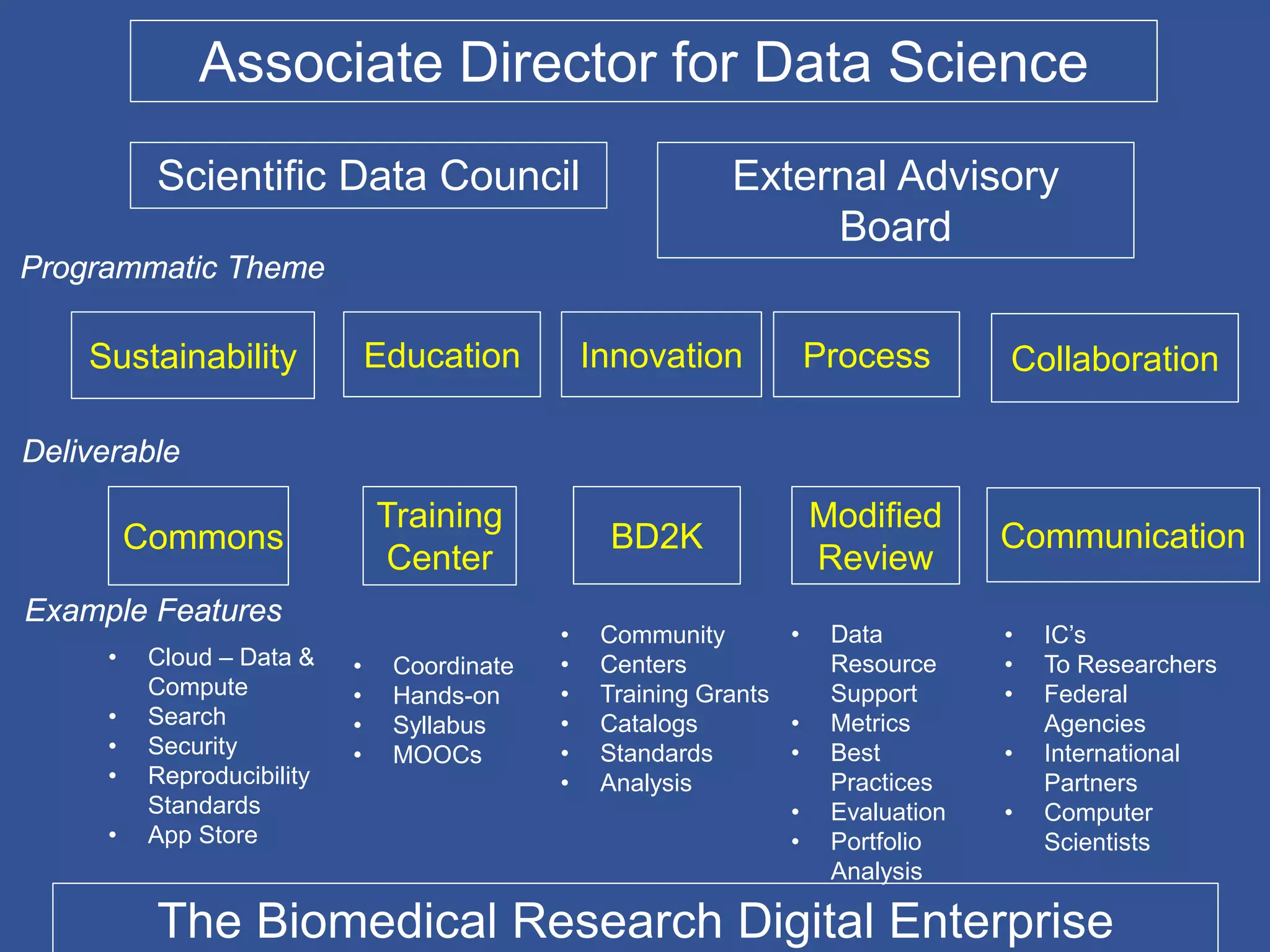 Associate Director for Data Science
Commons
Training
Center
BD2K
Modified
Review
Sustainability Education Innovation Process
• Cloud – Data &
Compute
• Search
• Security
• Reproducibility
Standards
• App Store
• Coordinate
• Hands-on
• Syllabus
• MOOCs
• Community
• Centers
• Training Grants
• Catalogs
• Standards
• Analysis
• Data
Resource
Support
• Metrics
• Best
Practices
• Evaluation
• Portfolio
Analysis
The Biomedical Research Digital Enterprise
Communication
Collaboration
Programmatic Theme
Deliverable
Example Features
• IC’s
• To Researchers
• Federal
Agencies
• International
Partners
• Computer
Scientists
Scientific Data Council External Advisory
Board
 