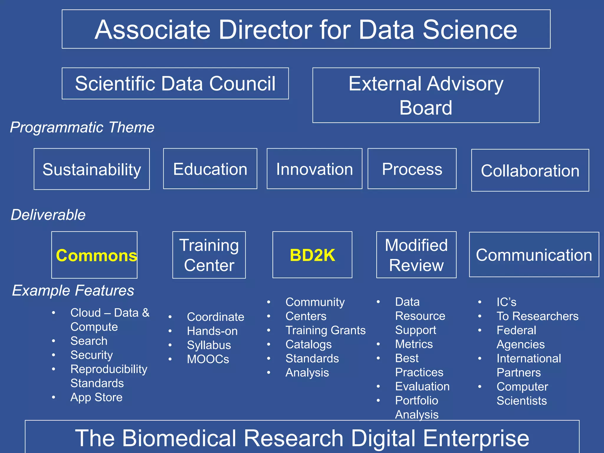 Associate Director for Data Science
Commons
Training
Center
BD2K
Modified
Review
Sustainability Education Innovation Process
• Cloud – Data &
Compute
• Search
• Security
• Reproducibility
Standards
• App Store
• Coordinate
• Hands-on
• Syllabus
• MOOCs
• Community
• Centers
• Training Grants
• Catalogs
• Standards
• Analysis
• Data
Resource
Support
• Metrics
• Best
Practices
• Evaluation
• Portfolio
Analysis
The Biomedical Research Digital Enterprise
Communication
Collaboration
Programmatic Theme
Deliverable
Example Features
• IC’s
• To Researchers
• Federal
Agencies
• International
Partners
• Computer
Scientists
Scientific Data Council External Advisory
Board
 