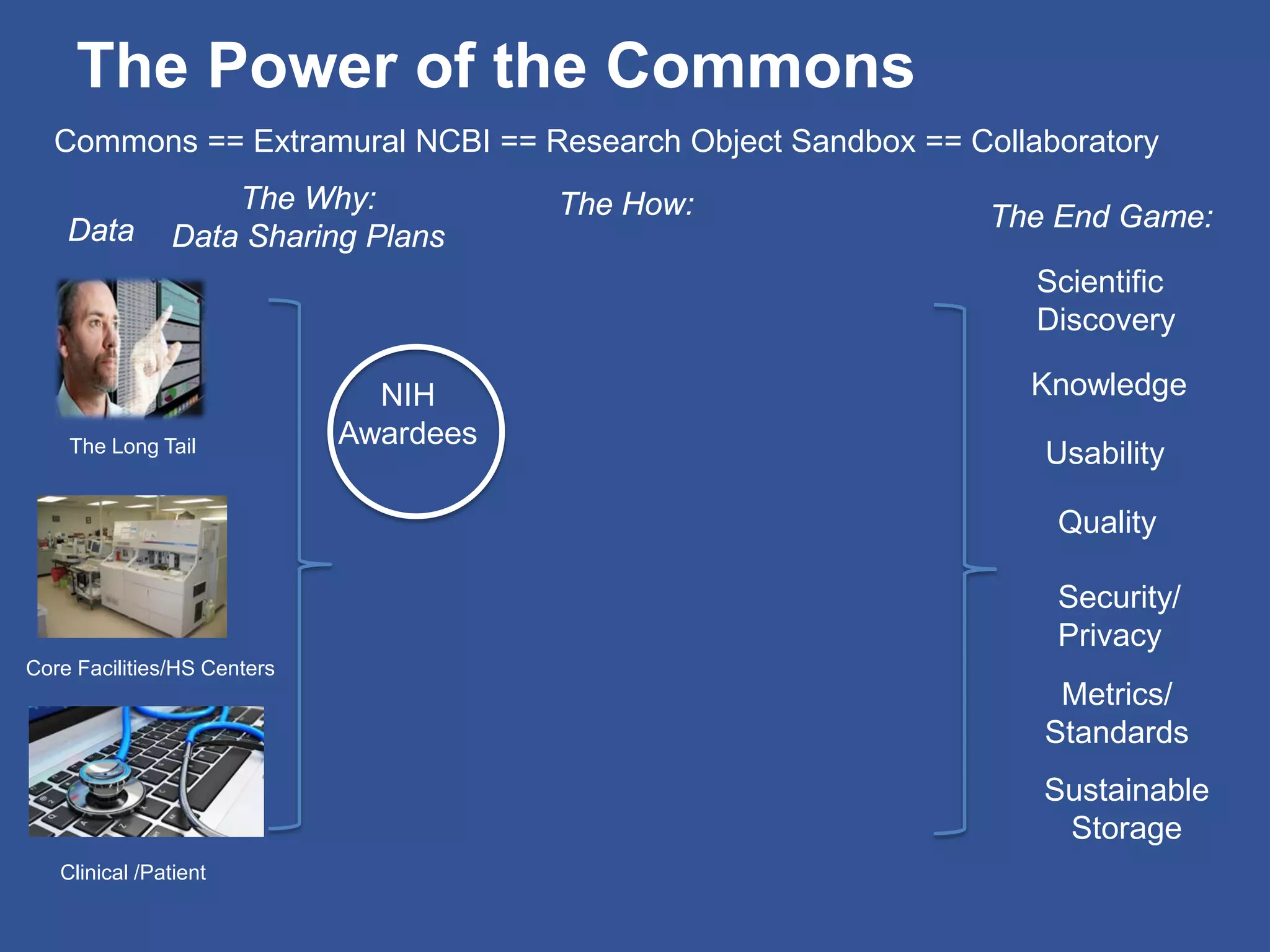 The Power of the Commons
Data
The Long Tail
Core Facilities/HS Centers
Clinical /Patient
The Why:
Data Sharing Plans
The How:
Sustainable
Storage
Quality
Scientific
Discovery
Usability
Security/
Privacy
Commons == Extramural NCBI == Research Object Sandbox == Collaboratory
The End Game:
KnowledgeNIH
Awardees
Metrics/
Standards
 