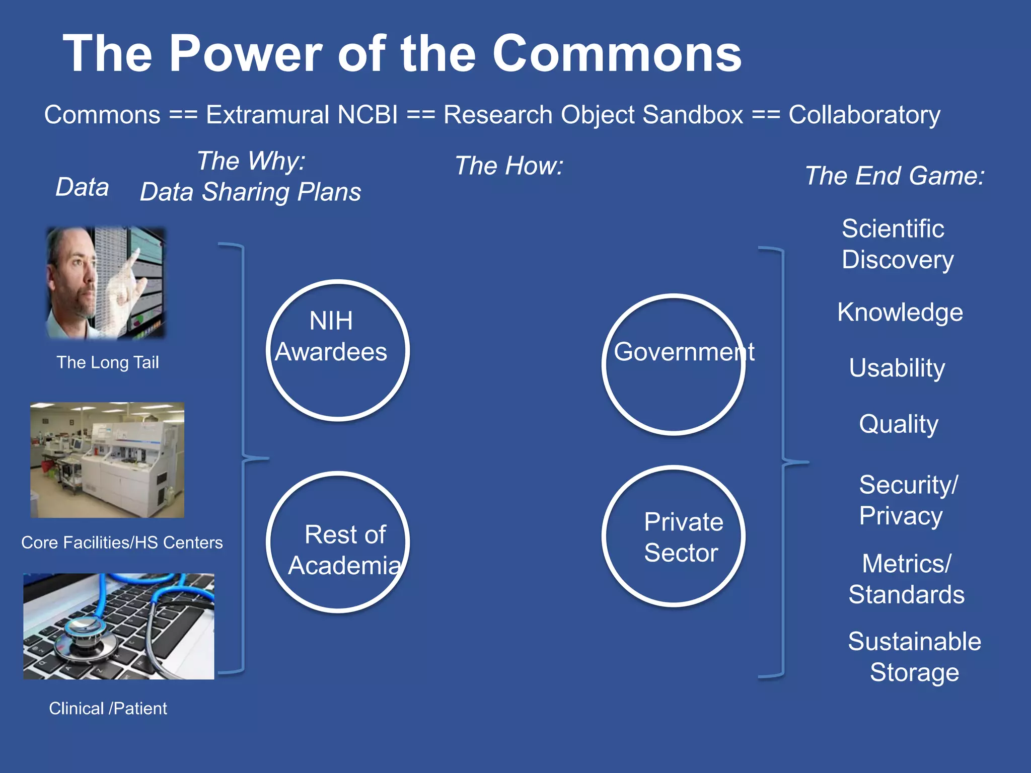 The Power of the Commons
Data
The Long Tail
Core Facilities/HS Centers
Clinical /Patient
The Why:
Data Sharing Plans
Government
The How:
Sustainable
Storage
Quality
Scientific
Discovery
Usability
Security/
Privacy
Commons == Extramural NCBI == Research Object Sandbox == Collaboratory
The End Game:
KnowledgeNIH
Awardees
Private
Sector Metrics/
Standards
Rest of
Academia
 