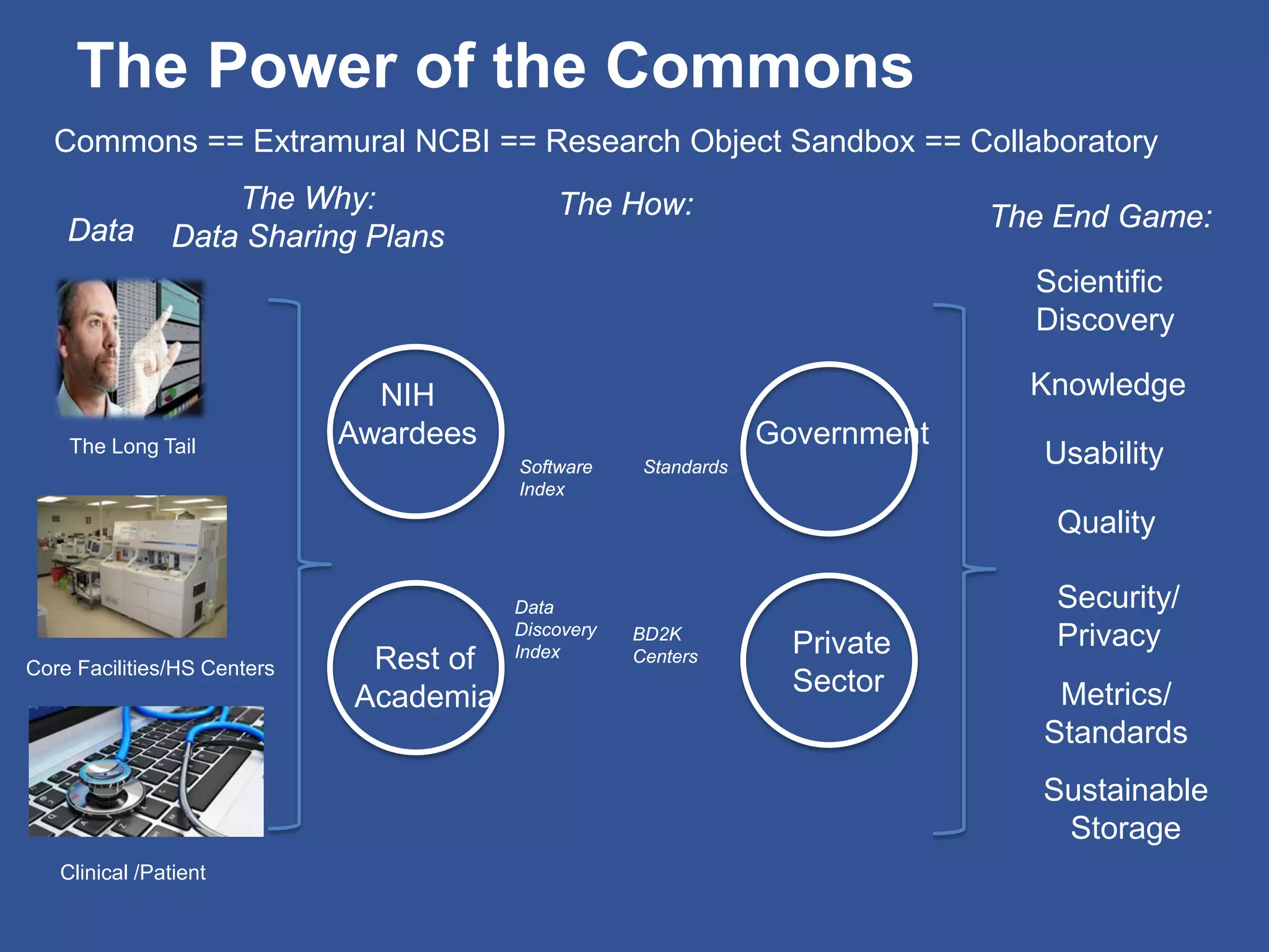 The Power of the Commons
Data
The Long Tail
Core Facilities/HS Centers
Clinical /Patient
The Why:
Data Sharing Plans
Government
The How:
Data
Discovery
Index
Sustainable
Storage
Quality
Scientific
Discovery
Usability
Security/
Privacy
Commons == Extramural NCBI == Research Object Sandbox == Collaboratory
The End Game:
KnowledgeNIH
Awardees
Private
Sector Metrics/
Standards
Rest of
Academia
Software Standards
Index
BD2K
Centers
 