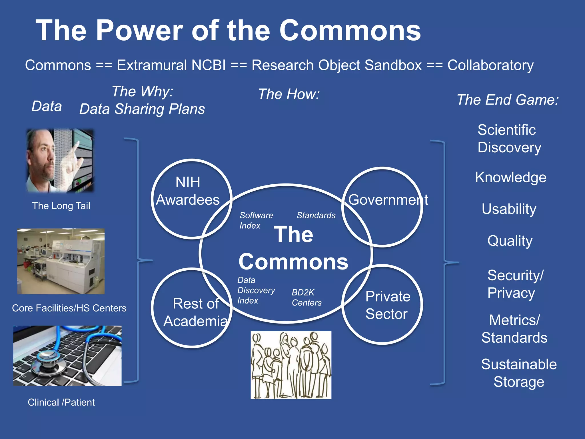 The Power of the Commons
Data
The Long Tail
Core Facilities/HS Centers
Clinical /Patient
The Why:
Data Sharing Plans
The
Commons
Government
The How:
Data
Discovery
Index
Sustainable
Storage
Quality
Scientific
Discovery
Usability
Security/
Privacy
Commons == Extramural NCBI == Research Object Sandbox == Collaboratory
The End Game:
KnowledgeNIH
Awardees
Private
Sector Metrics/
Standards
Rest of
Academia
Software Standards
Index
BD2K
Centers
 