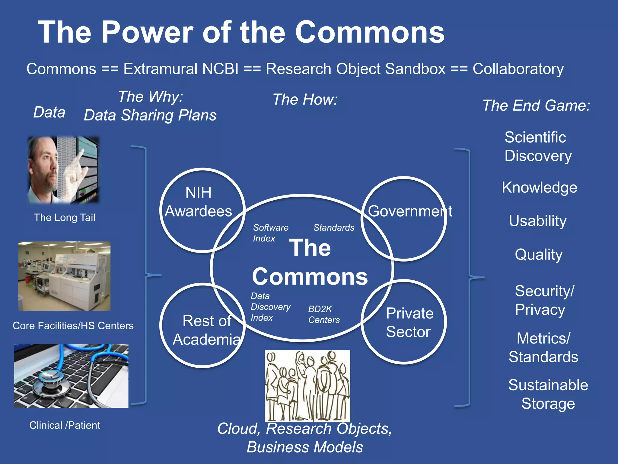 The Power of the Commons
Data
The Long Tail
Core Facilities/HS Centers
Clinical /Patient
The Why:
Data Sharing Plans
The
Commons
Government
The How:
Data
Discovery
Index
Sustainable
Storage
Quality
Scientific
Discovery
Usability
Security/
Privacy
Commons == Extramural NCBI == Research Object Sandbox == Collaboratory
The End Game:
KnowledgeNIH
Awardees
Private
Sector Metrics/
Standards
Rest of
Academia
Software Standards
Index
BD2K
Centers
Cloud, Research Objects,
Business Models
 
