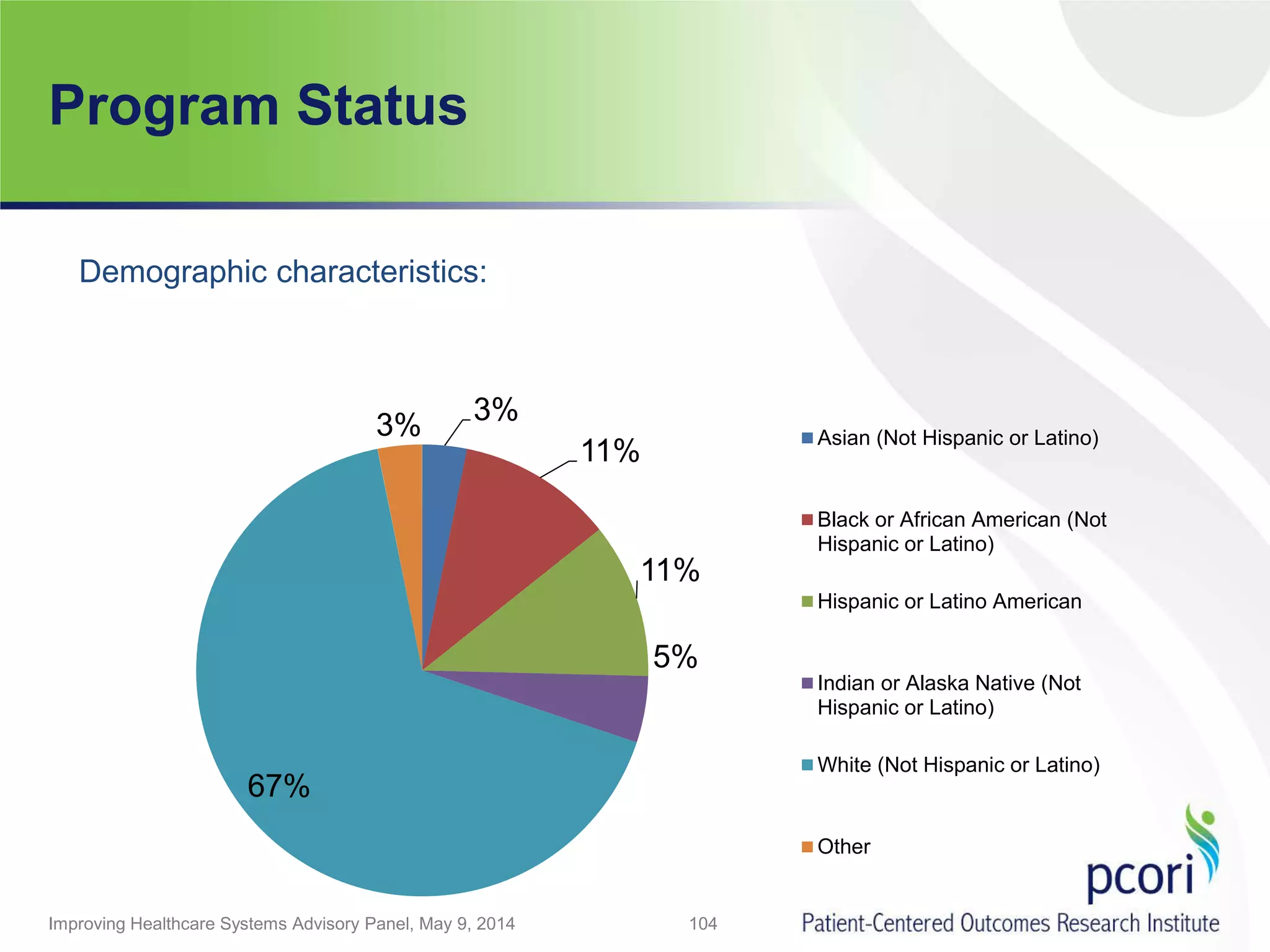 Program Status
Improving Healthcare Systems Advisory Panel, May 9, 2014 104
3%
11%
11%
5%
67%
3% Asian (Not Hispanic or Latino)
Black or African American (Not
Hispanic or Latino)
Hispanic or Latino American
Indian or Alaska Native (Not
Hispanic or Latino)
White (Not Hispanic or Latino)
Other
Demographic characteristics:
 