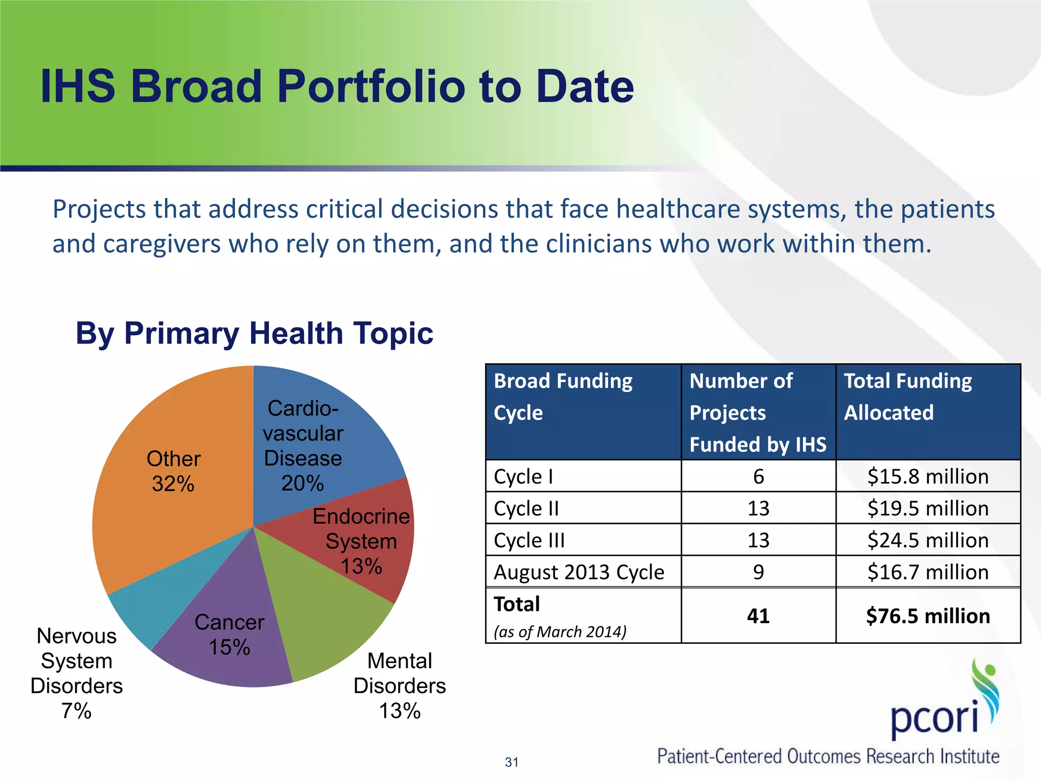 IHS Broad Portfolio to Date
Projects that address critical decisions that face healthcare systems, the patients
and caregivers who rely on them, and the clinicians who work within them.
Cardio-
vascular
Disease
20%
Endocrine
System
13%
Mental
Disorders
13%
Cancer
15%
Nervous
System
Disorders
7%
Other
32%
By Primary Health Topic
31
Broad Funding
Cycle
Number of
Projects
Funded by IHS
Total Funding
Allocated
Cycle I 6 $15.8 million
Cycle II 13 $19.5 million
Cycle III 13 $24.5 million
August 2013 Cycle 9 $16.7 million
Total
(as of March 2014)
41 $76.5 million
 