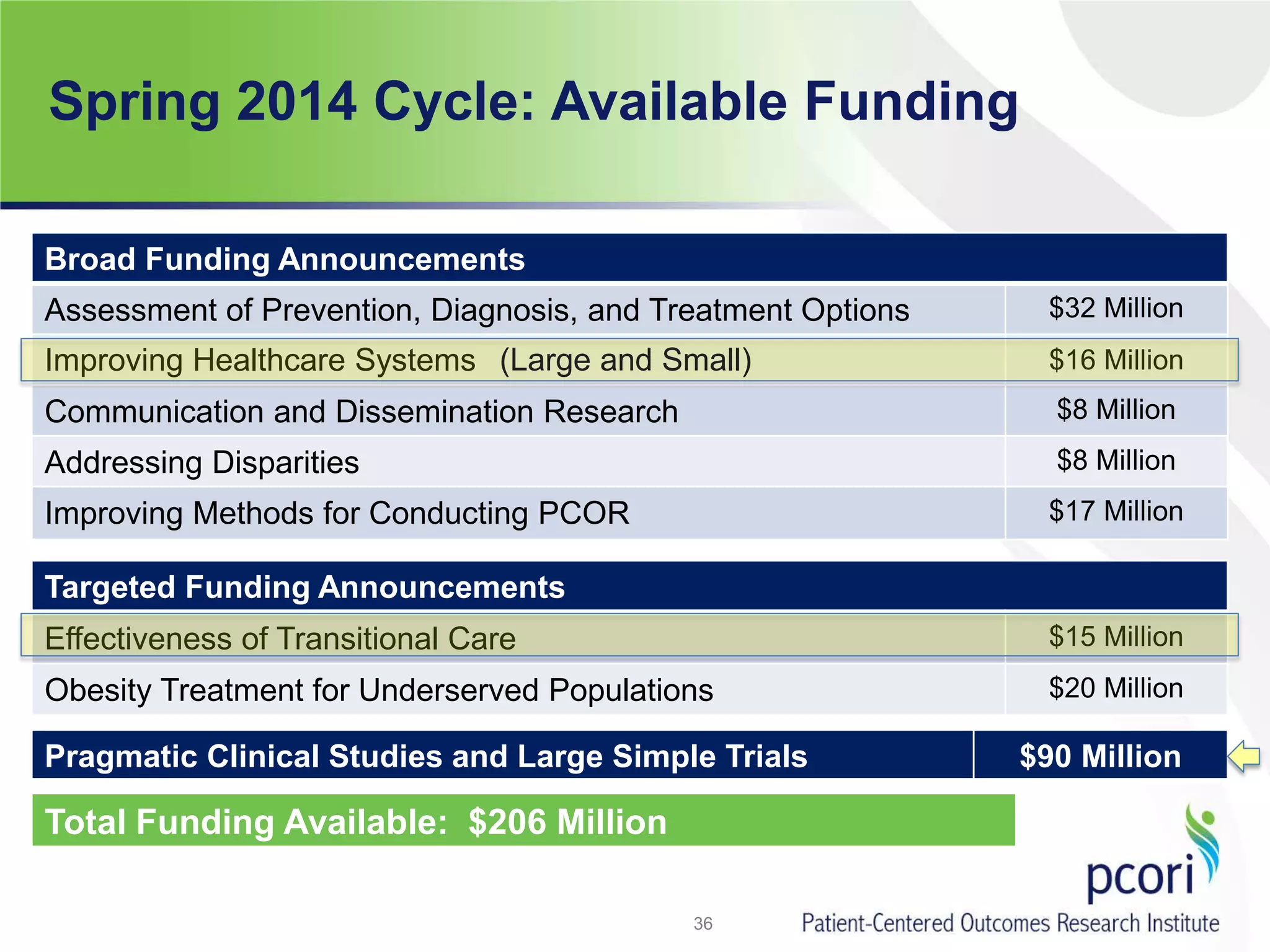 Spring 2014 Cycle: Available Funding
36
Broad Funding Announcements
Assessment of Prevention, Diagnosis, and Treatment Options $32 Million
Improving Healthcare Systems $16 Million
Communication and Dissemination Research $8 Million
Addressing Disparities $8 Million
Improving Methods for Conducting PCOR $17 Million
Targeted Funding Announcements
Effectiveness of Transitional Care $15 Million
Obesity Treatment for Underserved Populations $20 Million
Pragmatic Clinical Studies and Large Simple Trials $90 Million
Total Funding Available: $206 Million
(Large and Small)
 