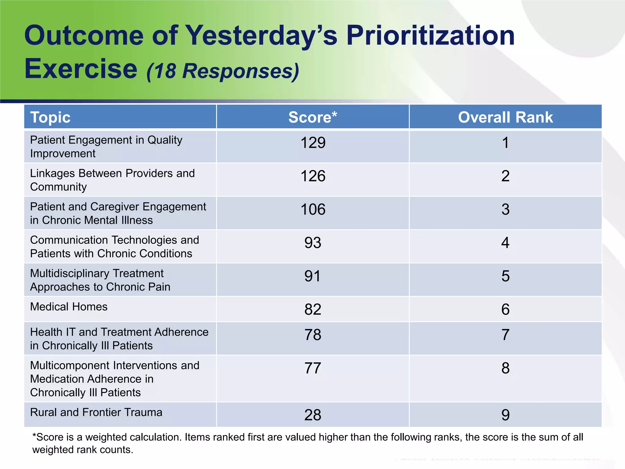 Outcome of Yesterday’s Prioritization
Exercise (18 Responses)
87
Topic Score* Overall Rank
Patient Engagement in Quality
Improvement
129 1
Linkages Between Providers and
Community
126 2
Patient and Caregiver Engagement
in Chronic Mental Illness
106 3
Communication Technologies and
Patients with Chronic Conditions
93 4
Multidisciplinary Treatment
Approaches to Chronic Pain
91 5
Medical Homes 82 6
Health IT and Treatment Adherence
in Chronically Ill Patients
78 7
Multicomponent Interventions and
Medication Adherence in
Chronically Ill Patients
77 8
Rural and Frontier Trauma 28 9
*Score is a weighted calculation. Items ranked first are valued higher than the following ranks, the score is the sum of all
weighted rank counts.
 
