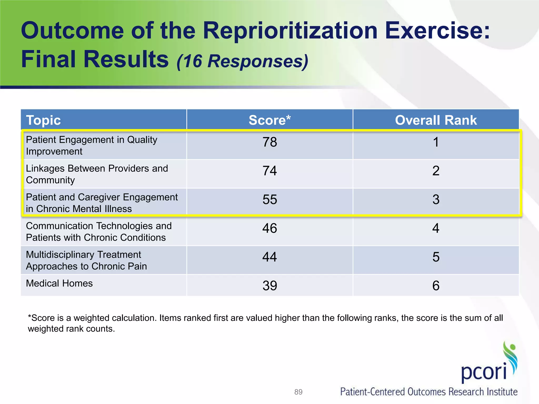 Outcome of the Reprioritization Exercise:
Final Results (16 Responses)
89
Topic Score* Overall Rank
Patient Engagement in Quality
Improvement
78 1
Linkages Between Providers and
Community
74 2
Patient and Caregiver Engagement
in Chronic Mental Illness
55 3
Communication Technologies and
Patients with Chronic Conditions
46 4
Multidisciplinary Treatment
Approaches to Chronic Pain
44 5
Medical Homes 39 6
*Score is a weighted calculation. Items ranked first are valued higher than the following ranks, the score is the sum of all
weighted rank counts.
 