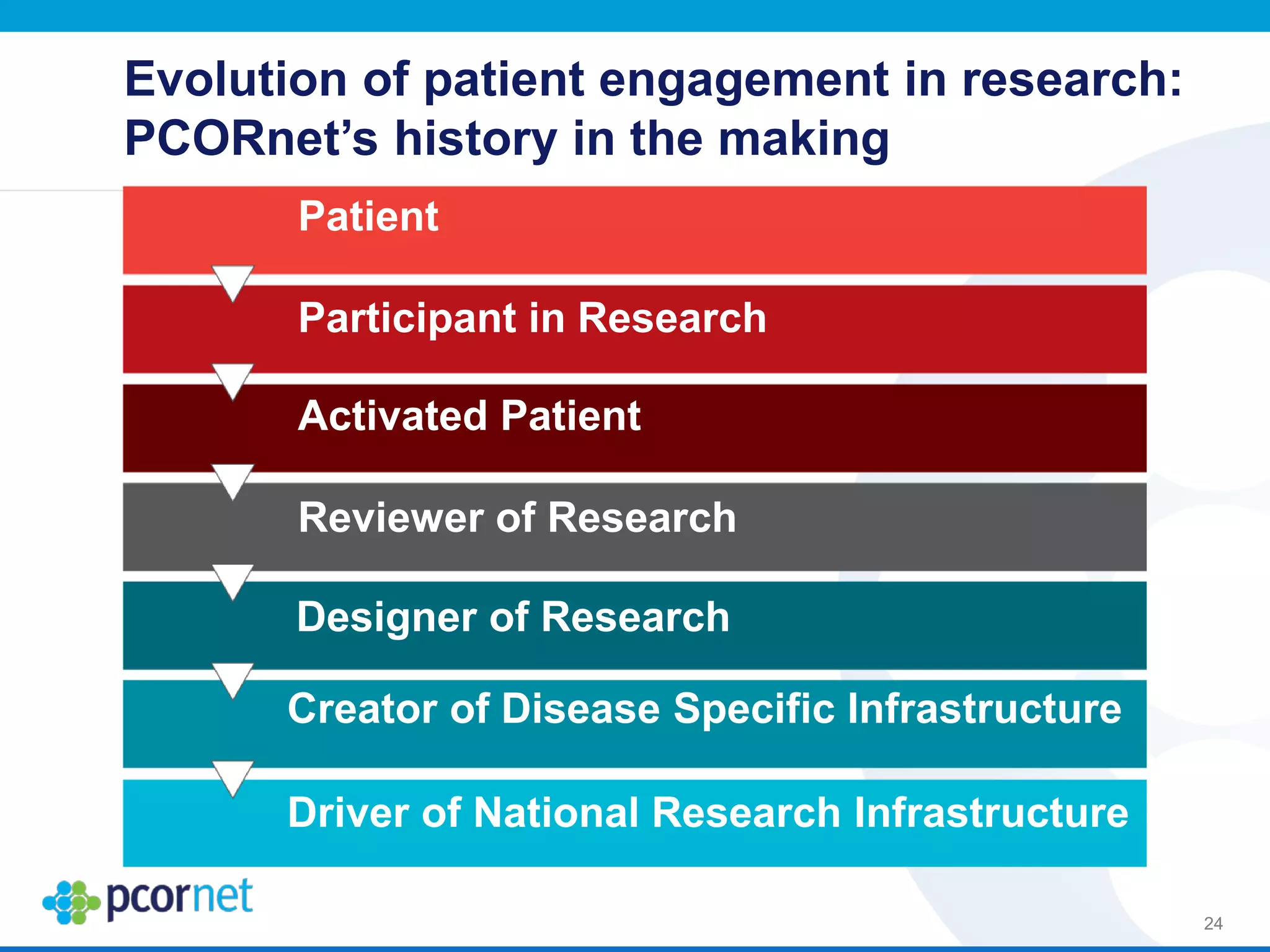 24
Patient
Designer of Research
Creator of Disease Specific Infrastructure
Driver of National Research Infrastructure
Participant in Research
Activated Patient
Reviewer of Research
Evolution of patient engagement in research:
PCORnet’s history in the making
 