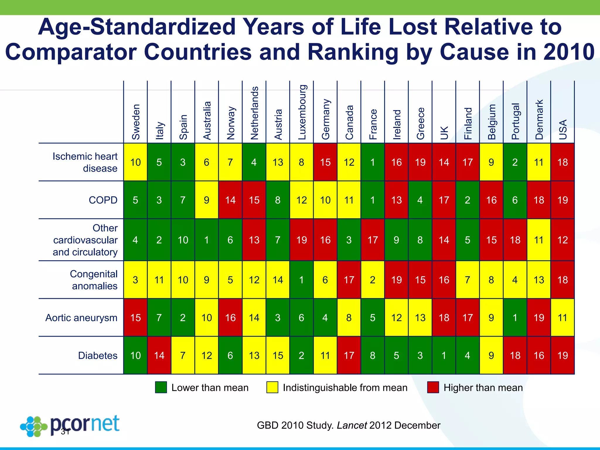31
Age-Standardized Years of Life Lost Relative to
Comparator Countries and Ranking by Cause in 2010
GBD 2010 Study. Lancet 2012 December
Sweden
Italy
Spain
Australia
Norway
Netherlands
Austria
Luxembourg
Germany
Canada
France
Ireland
Greece
UK
Finland
Belgium
Portugal
Denmark
USA
Ischemic heart
disease
10 5 3 6 7 4 13 8 15 12 1 16 19 14 17 9 2 11 18
COPD 5 3 7 9 14 15 8 12 10 11 1 13 4 17 2 16 6 18 19
Other
cardiovascular
and circulatory
4 2 10 1 6 13 7 19 16 3 17 9 8 14 5 15 18 11 12
Congenital
anomalies
3 11 10 9 5 12 14 1 6 17 2 19 15 16 7 8 4 13 18
Aortic aneurysm 15 7 2 10 16 14 3 6 4 8 5 12 13 18 17 9 1 19 11
Diabetes 10 14 7 12 6 13 15 2 11 17 8 5 3 1 4 9 18 16 19
Lower than mean Indistinguishable from mean Higher than mean
 