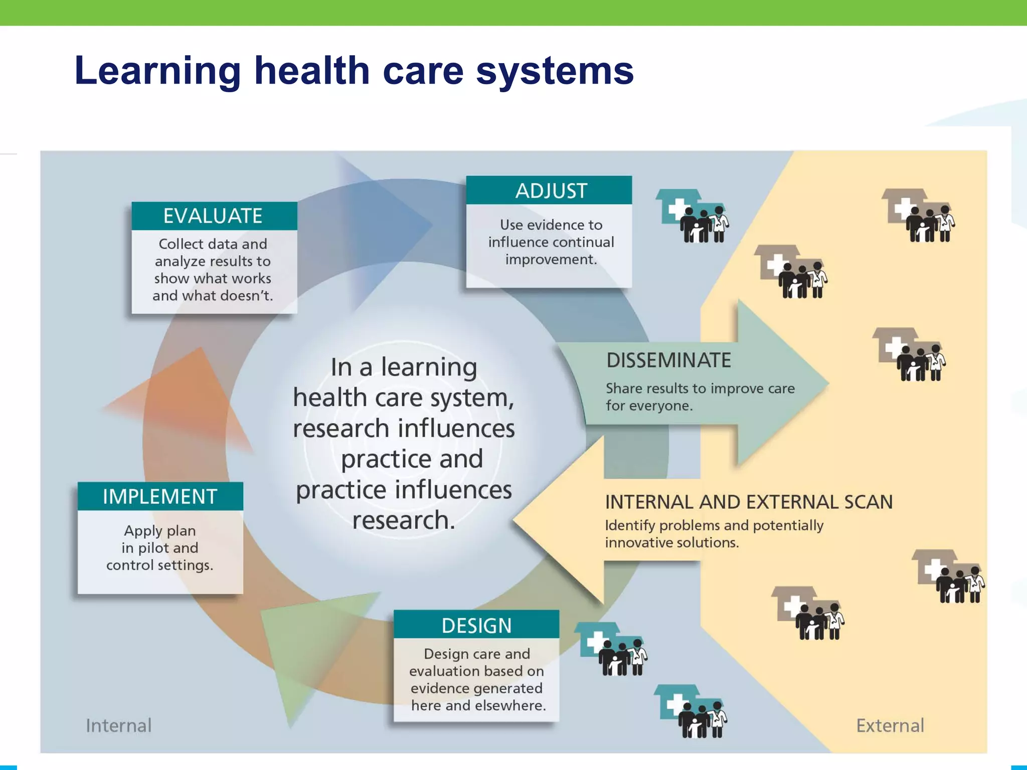Learning health care systems
 
