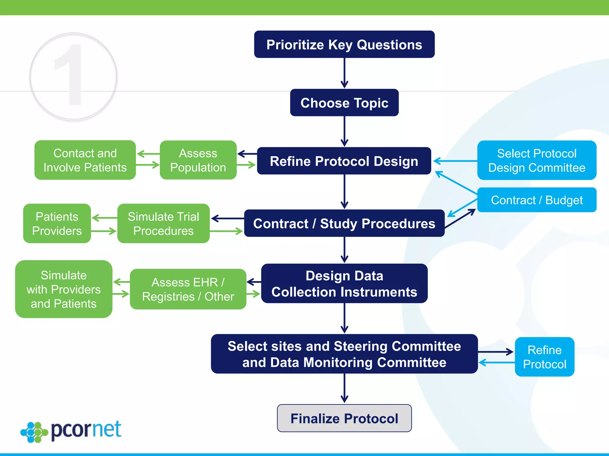 1
Finalize Protocol
Refine Protocol Design
Refine
Protocol
Select sites and Steering Committee
and Data Monitoring Committee
Design Data
Collection Instruments
Simulate
with Providers
and Patients
Assess EHR /
Registries / Other
Choose Topic
Prioritize Key Questions
Contract / Budget
Simulate Trial
Procedures
Patients
Providers
Contract / Study Procedures
Select Protocol
Design Committee
Contact and
Involve Patients
Assess
Population
 
