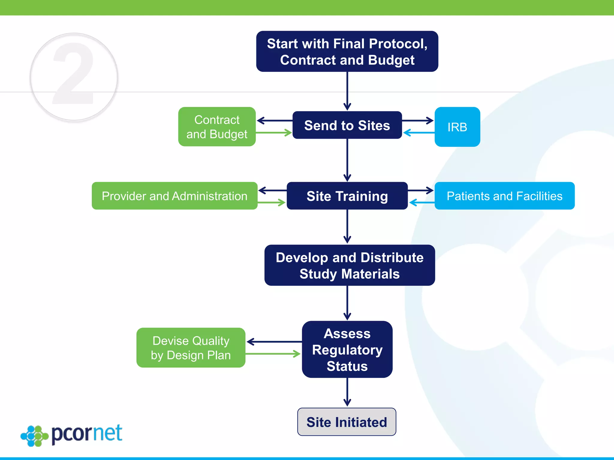 Start with Final Protocol,
Contract and Budget
Site Initiated
Send to SitesContract
and Budget
IRB
Provider and Administration Patients and FacilitiesSite Training
2
Develop and Distribute
Study Materials
Devise Quality
by Design Plan
Assess
Regulatory
Status
 