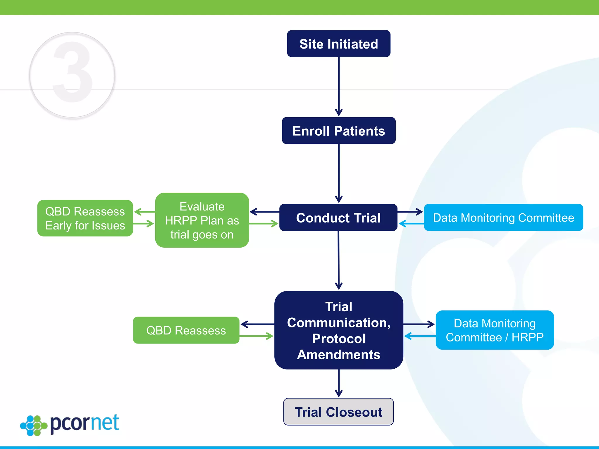 Site Initiated
Enroll Patients
Trial Closeout
QBD Reassess
Data Monitoring
Committee / HRPP
3
Conduct Trial Data Monitoring Committee
Evaluate
HRPP Plan as
trial goes on
QBD Reassess
Early for Issues
Trial
Communication,
Protocol
Amendments
 