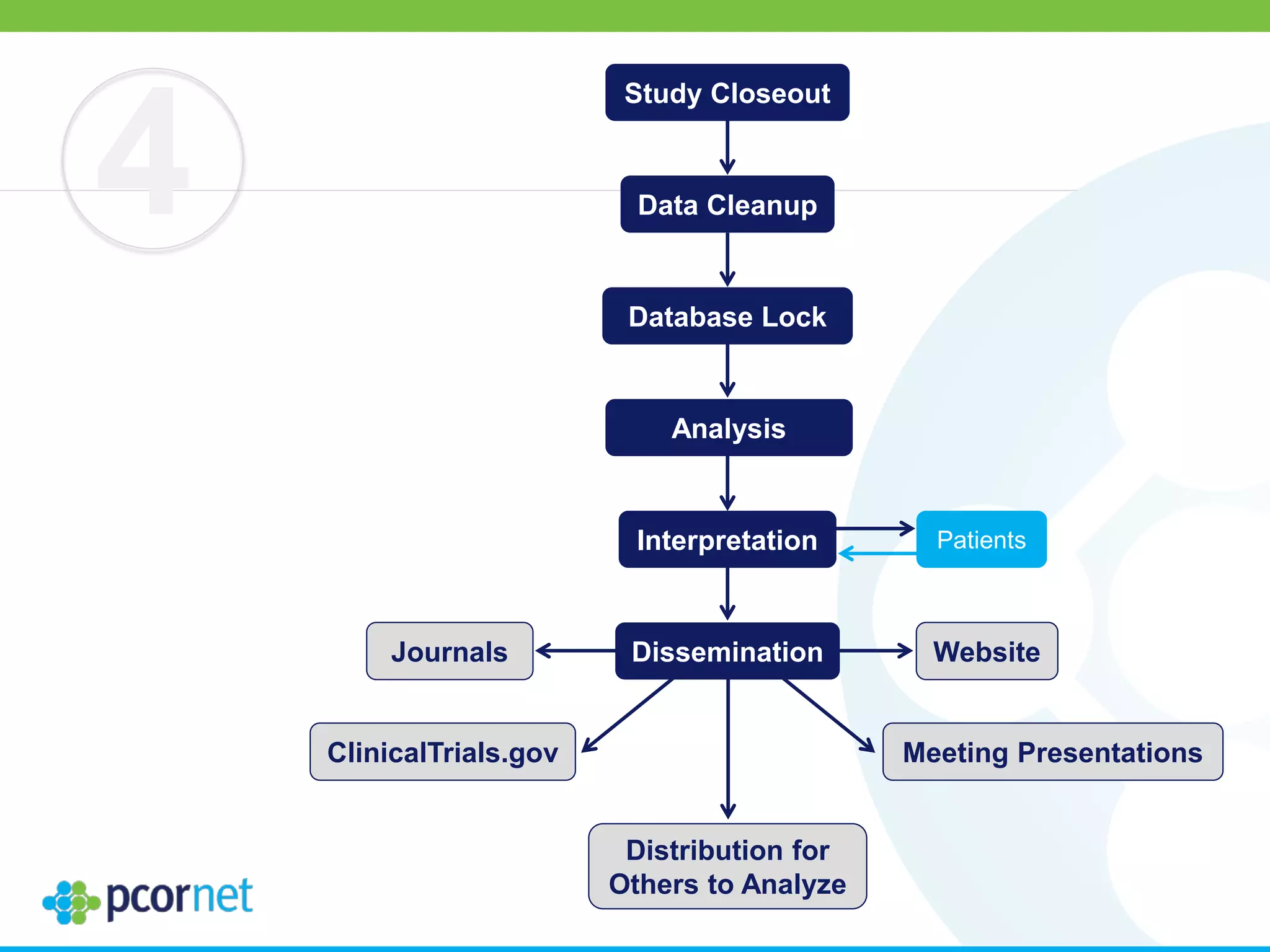 4
Study Closeout
Data Cleanup
Database Lock
Analysis
ClinicalTrials.gov
Journals
Meeting Presentations
Website
Distribution for
Others to Analyze
Interpretation Patients
Dissemination
 