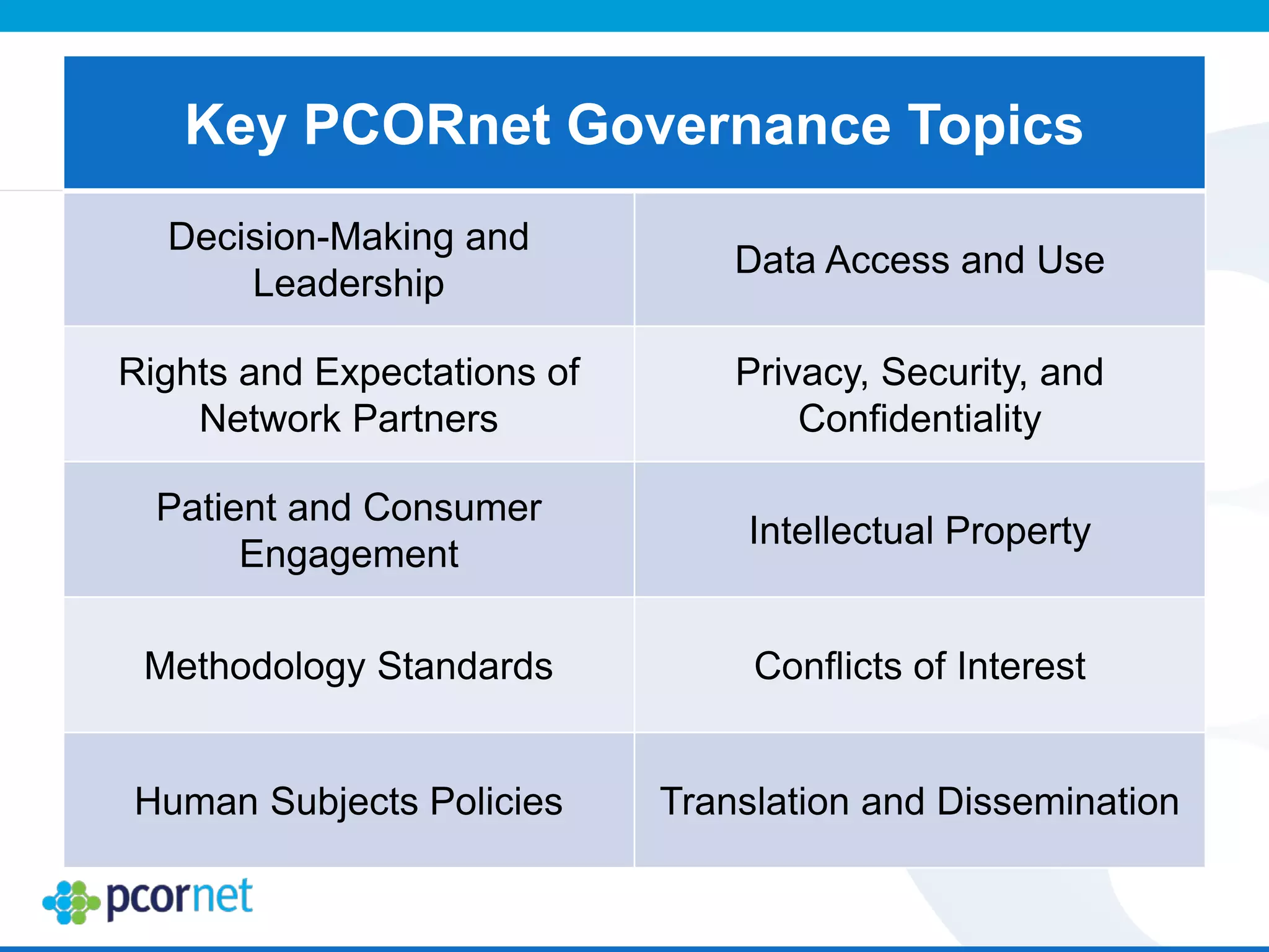 Key PCORnet Governance Topics
Decision-Making and
Leadership
Data Access and Use
Rights and Expectations of
Network Partners
Privacy, Security, and
Confidentiality
Patient and Consumer
Engagement
Intellectual Property
Methodology Standards Conflicts of Interest
Human Subjects Policies Translation and Dissemination
 