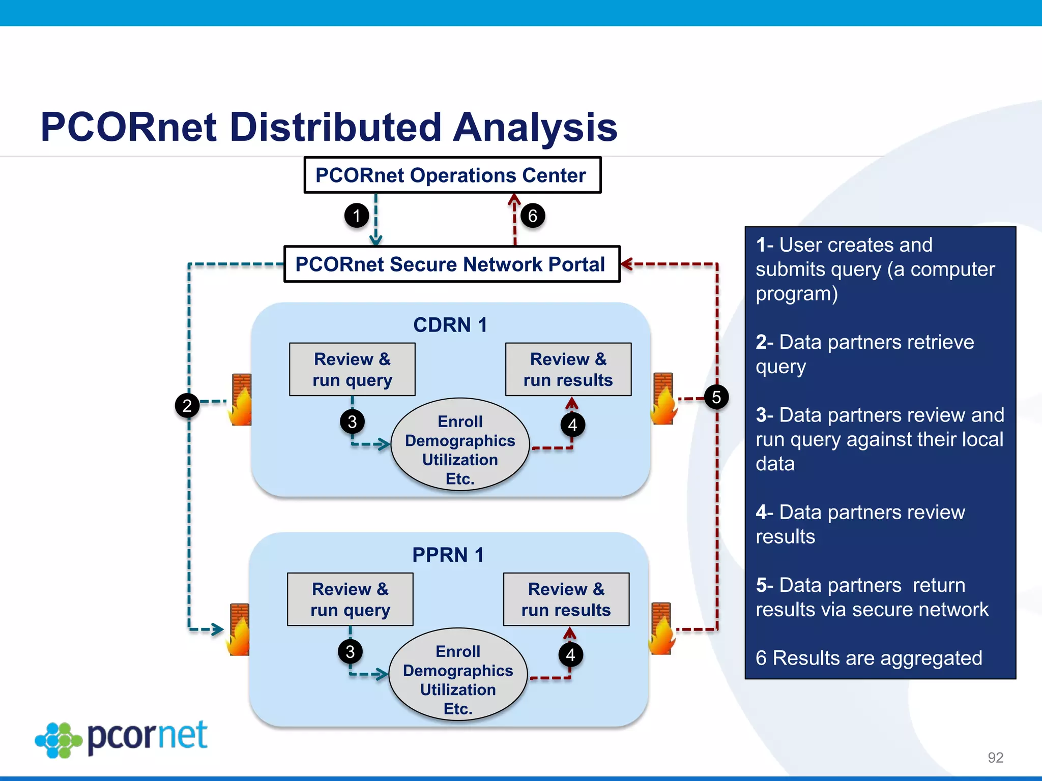 PCORnet Distributed Analysis
92
CDRN 1
Review &
run query
Review &
run results
Enroll
Demographics
Utilization
Etc.
3 4
PPRN 1
Review &
run query
Review &
run results
Enroll
Demographics
Utilization
Etc.
3 4
1- User creates and
submits query (a computer
program)
2- Data partners retrieve
query
3- Data partners review and
run query against their local
data
4- Data partners review
results
5- Data partners return
results via secure network
6 Results are aggregated
5
PCORnet Secure Network Portal
1
PCORnet Operations Center
6
2
 