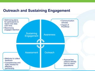 Outreach and Sustaining Engagement
• Approaches
used to identify
hard to reach
populations
• Methods to collect
feedback
• Competencies and
skills needed for
effective
partnership
• Communication
vehicles
• Impact of
PCORnet
• Optimizing plans
for participants to
report new data
over time.
• Maximizing
engaged retention
Sustaining
Engagement
Awareness
OutreachAssessment
 
